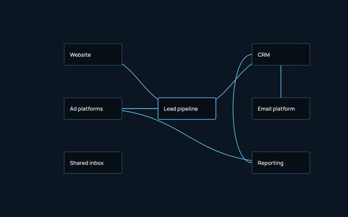 Screenshot of the systems integration map
