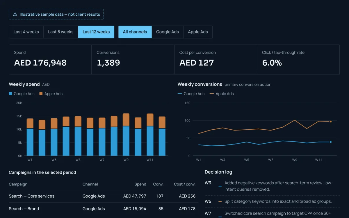 Screenshot of the campaign reporting dashboard